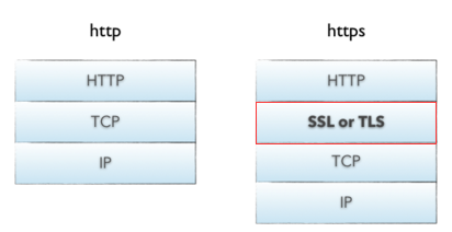 什么是SSL和HTTPS，有什么区别和关系？ 