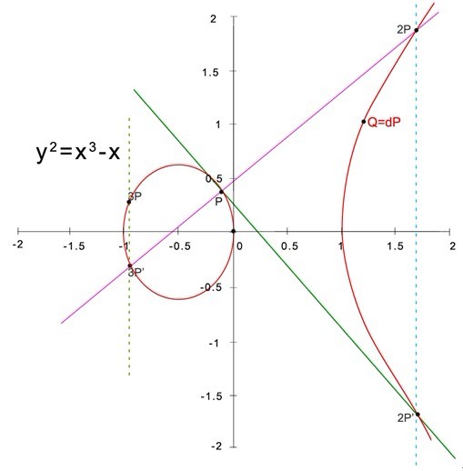 椭圆曲线算法