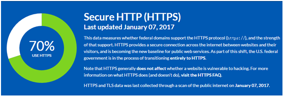 70%美国政府网站实现全站HTTPS加密