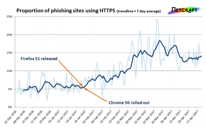 HTTPS钓鱼网站飙升